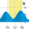 Verrazzano-Narrows Bridge tide chart for Monday, October 9, 2023