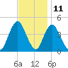Verrazzano-Narrows Bridge tide chart for Saturday, November 11, 2023