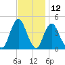 Verrazzano-Narrows Bridge tide chart for Sunday, November 12, 2023