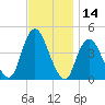 Verrazzano-Narrows Bridge tide chart for Tuesday, November 14, 2023