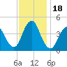 Verrazzano-Narrows Bridge tide chart for Saturday, November 18, 2023