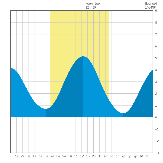 Verrazzano-Narrows Bridge tide chart for Sunday, November 19, 2023