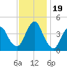 Verrazzano-Narrows Bridge tide chart for Sunday, November 19, 2023
