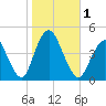 Verrazzano-Narrows Bridge tide chart for Wednesday, November 1, 2023