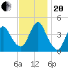 Verrazzano-Narrows Bridge tide chart for Monday, November 20, 2023