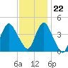 Verrazzano-Narrows Bridge tide chart for Wednesday, November 22, 2023