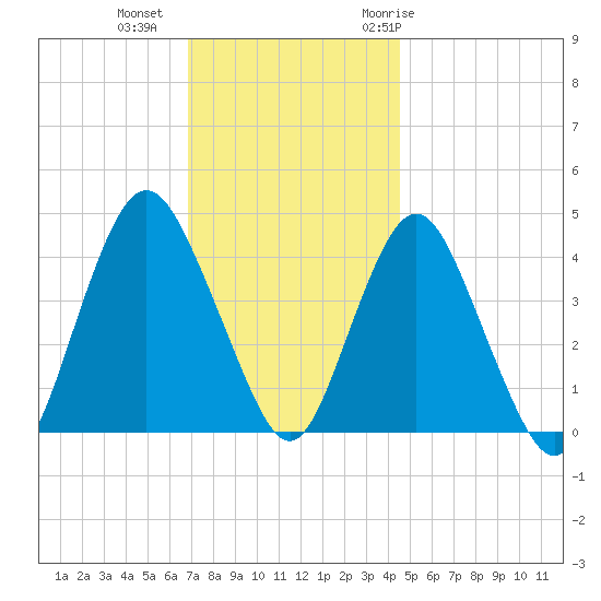 Verrazzano-Narrows Bridge tide chart for Friday, November 24, 2023