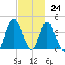 Verrazzano-Narrows Bridge tide chart for Friday, November 24, 2023