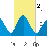 Verrazzano-Narrows Bridge tide chart for Thursday, November 2, 2023