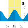 Verrazzano-Narrows Bridge tide chart for Friday, November 3, 2023