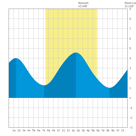 Verrazzano-Narrows Bridge tide chart for Saturday, November 4, 2023