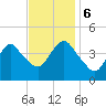 Verrazzano-Narrows Bridge tide chart for Monday, November 6, 2023