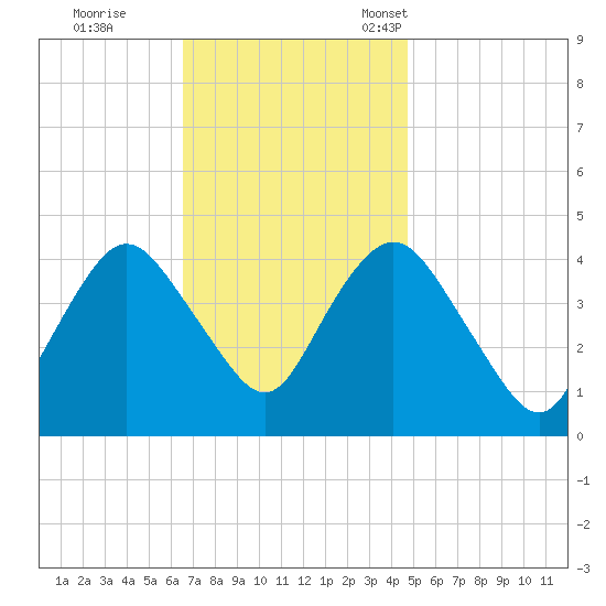 Verrazzano-Narrows Bridge tide chart for Wednesday, November 8, 2023