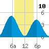 Verrazzano-Narrows Bridge tide chart for Sunday, December 10, 2023