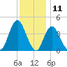 Verrazzano-Narrows Bridge tide chart for Monday, December 11, 2023