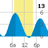 Verrazzano-Narrows Bridge tide chart for Wednesday, December 13, 2023