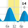 Verrazzano-Narrows Bridge tide chart for Thursday, December 14, 2023