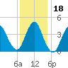 Verrazzano-Narrows Bridge tide chart for Monday, December 18, 2023