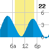 Verrazzano-Narrows Bridge tide chart for Friday, December 22, 2023