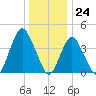 Verrazzano-Narrows Bridge tide chart for Sunday, December 24, 2023