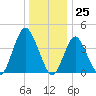 Verrazzano-Narrows Bridge tide chart for Monday, December 25, 2023