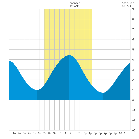 Verrazzano-Narrows Bridge tide chart for Sunday, December 3, 2023