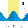 Verrazzano-Narrows Bridge tide chart for Sunday, December 3, 2023