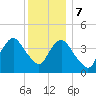 Verrazzano-Narrows Bridge tide chart for Thursday, December 7, 2023