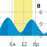 Verrazzano-Narrows Bridge tide chart for Friday, December 8, 2023
