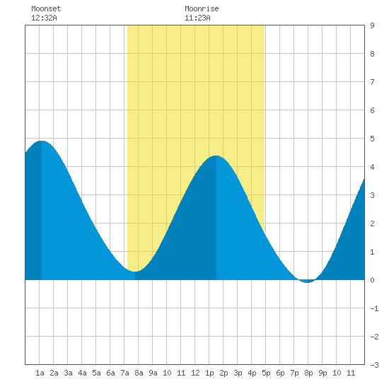 Verrazzano-Narrows Bridge tide chart for Thursday, January 18, 2024