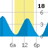 Verrazzano-Narrows Bridge tide chart for Thursday, January 18, 2024