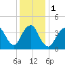 Verrazzano-Narrows Bridge tide chart for Monday, January 1, 2024