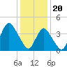 Verrazzano-Narrows Bridge tide chart for Saturday, January 20, 2024