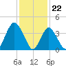 Verrazzano-Narrows Bridge tide chart for Monday, January 22, 2024