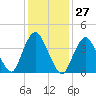Verrazzano-Narrows Bridge tide chart for Saturday, January 27, 2024