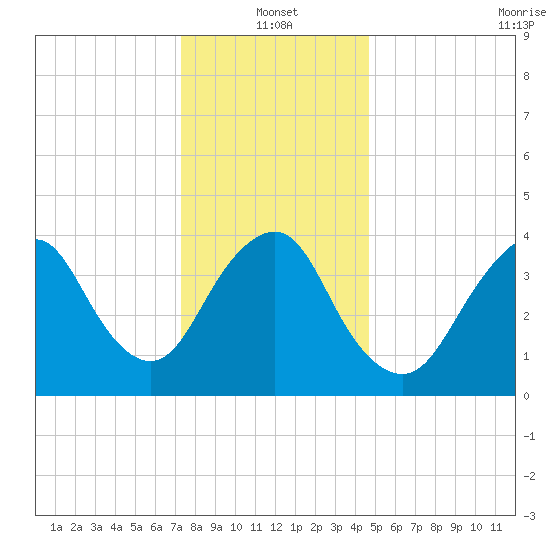 Verrazzano-Narrows Bridge tide chart for Tuesday, January 2, 2024