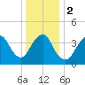 Verrazzano-Narrows Bridge tide chart for Tuesday, January 2, 2024