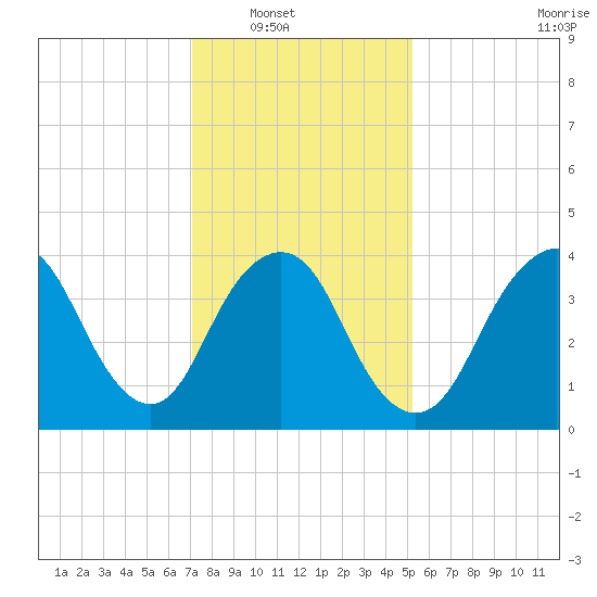 Verrazzano-Narrows Bridge tide chart for Wednesday, January 31, 2024