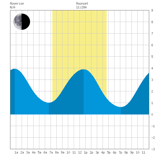 Verrazzano-Narrows Bridge tide chart for Wednesday, January 3, 2024
