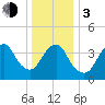 Verrazzano-Narrows Bridge tide chart for Wednesday, January 3, 2024