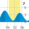 Verrazzano-Narrows Bridge tide chart for Sunday, January 7, 2024