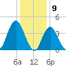 Verrazzano-Narrows Bridge tide chart for Tuesday, January 9, 2024