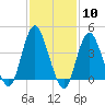 Verrazzano-Narrows Bridge tide chart for Saturday, February 10, 2024