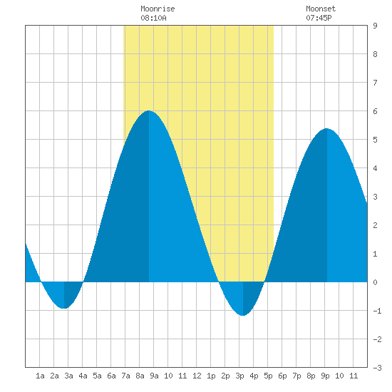 Verrazzano-Narrows Bridge tide chart for Sunday, February 11, 2024