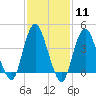 Verrazzano-Narrows Bridge tide chart for Sunday, February 11, 2024