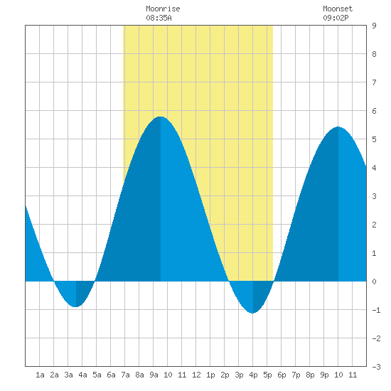 Verrazzano-Narrows Bridge tide chart for Monday, February 12, 2024