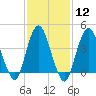 Verrazzano-Narrows Bridge tide chart for Monday, February 12, 2024
