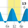 Verrazzano-Narrows Bridge tide chart for Tuesday, February 13, 2024