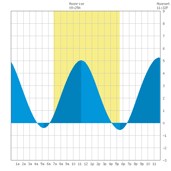 Verrazzano-Narrows Bridge tide chart for Wednesday, February 14, 2024