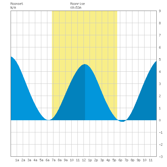 Verrazzano-Narrows Bridge tide chart for Thursday, February 15, 2024